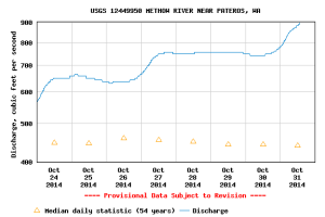 Methow Hydrograph 10-31-14