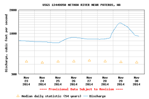 Methow Flow 11-30-14