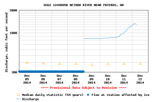 Methow Flow Meter 12/12