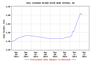 Methow River Height Gage 12/12